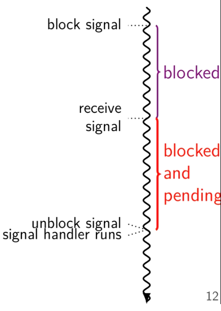 Blocking Signals
