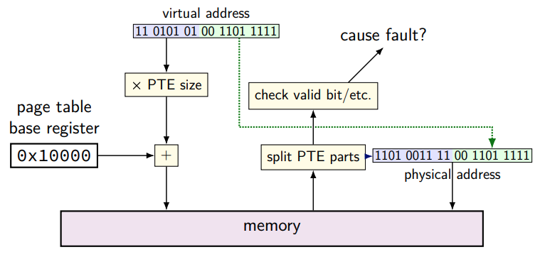 Page Table Memory