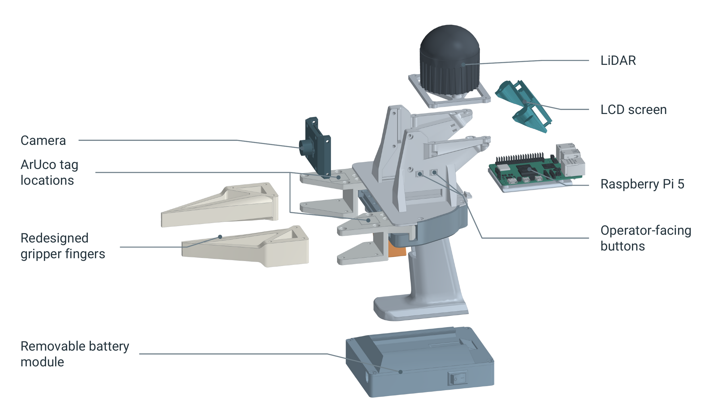 Exploded view of a UMI-Live handheld unit, showing its gripper, camera, LiDAR, compute, and battery components